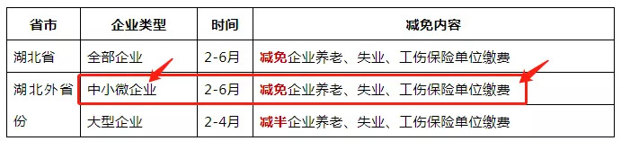 免征湖北境內(nèi)小規(guī)模納稅人增值稅3個月，其他地區(qū)降至1%